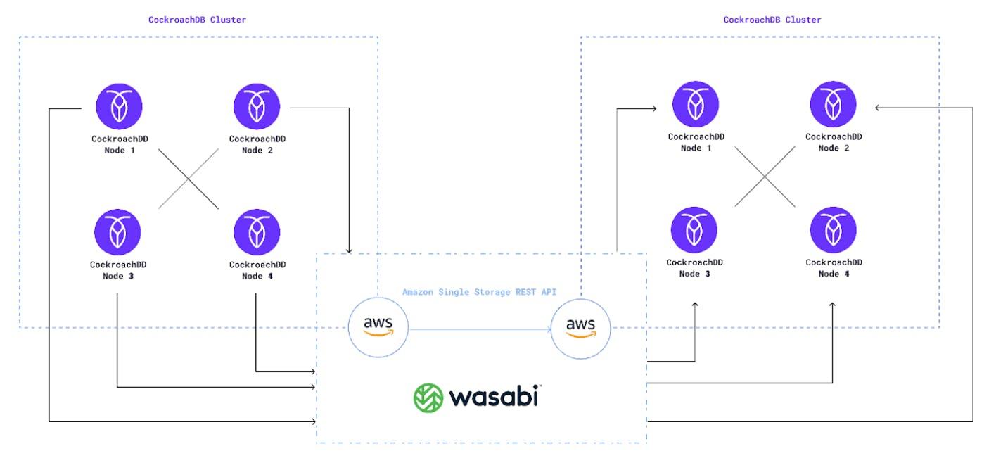 reduce-storage-costs-with-wasabi-and-cockroachdb