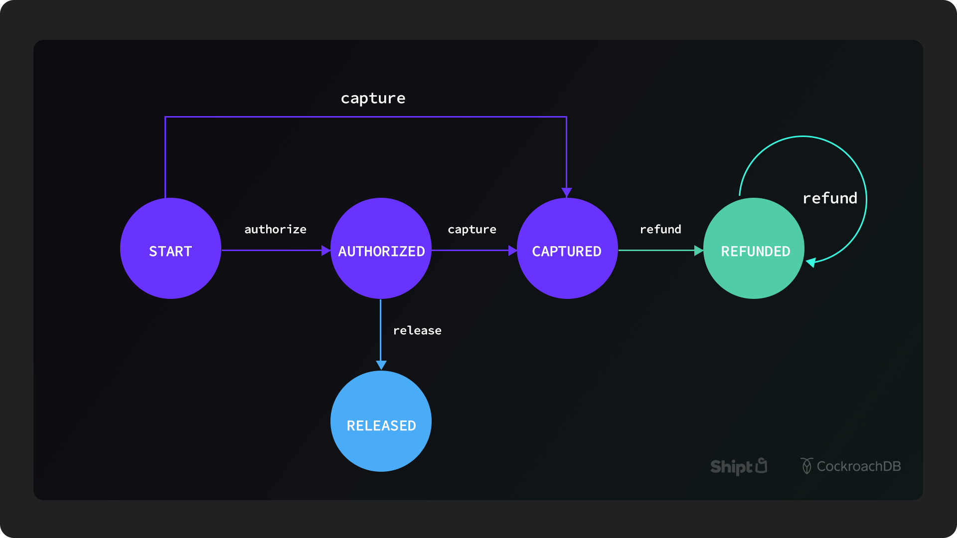 crl-shipt-case-diagram-flow