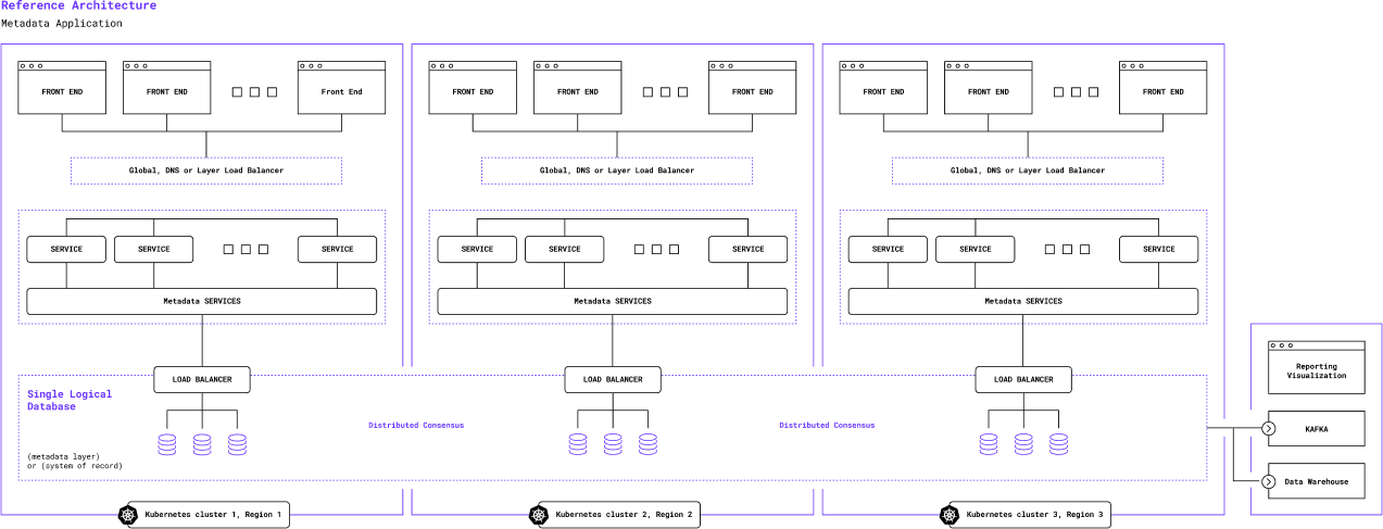 This diagram shows how an application with a microservices architecture might integrate CockroachDB as a user metadata store. The multi-region setup offers inherent advantages in terms of global access and impact to user latency