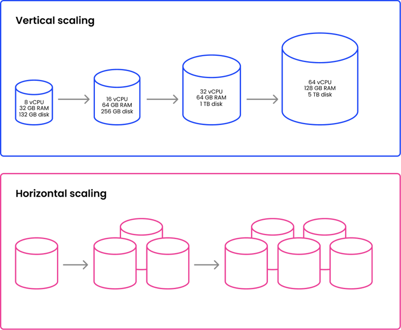elastic-scale