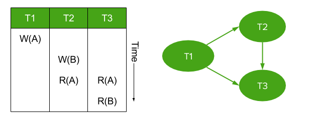 Isolation in CockroachDB serializability graph simple txn history