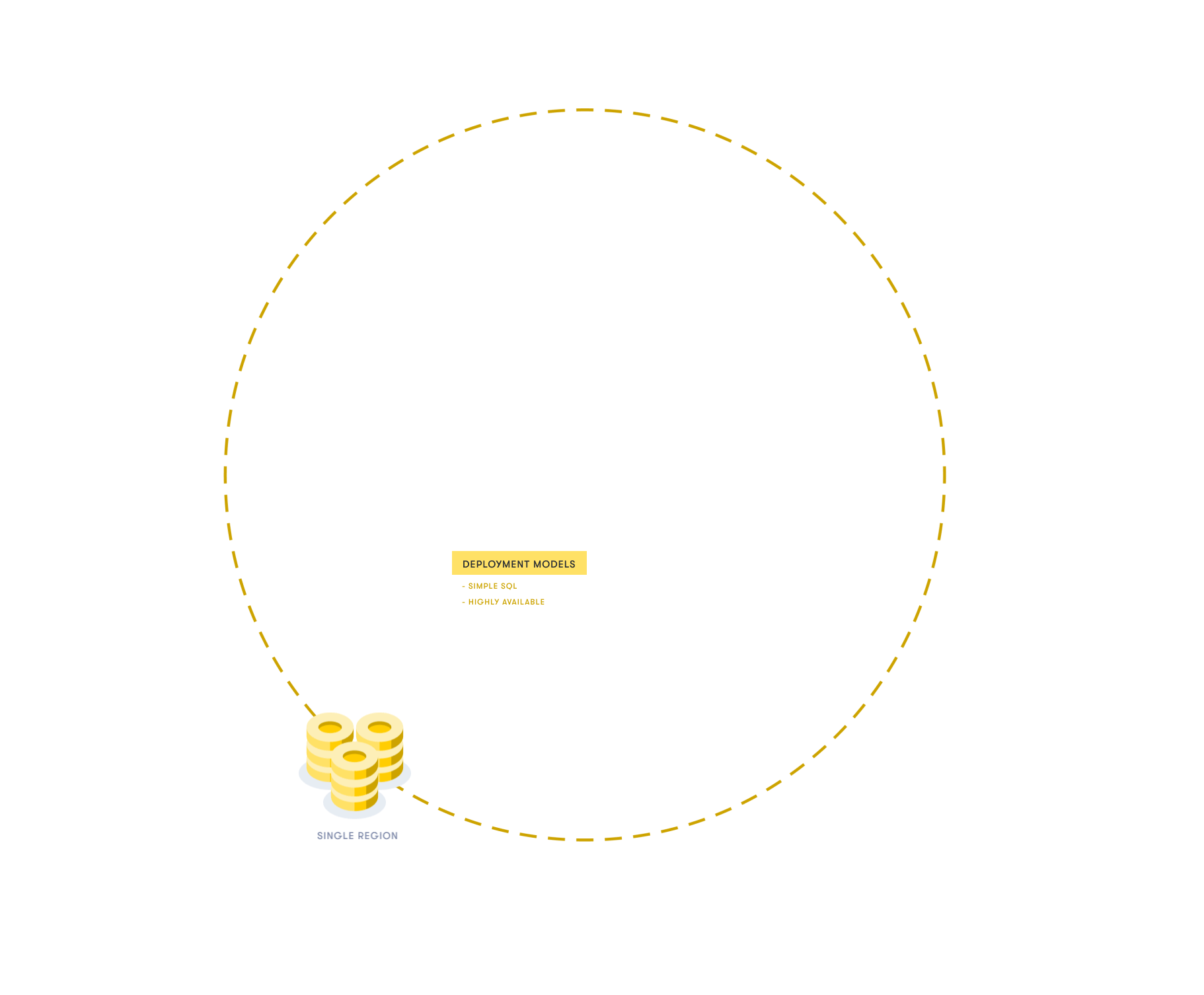 Single Multi Region 101 ClustersOnly