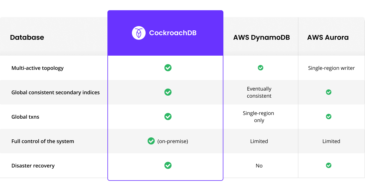 Netflix database comparison table (Light)
