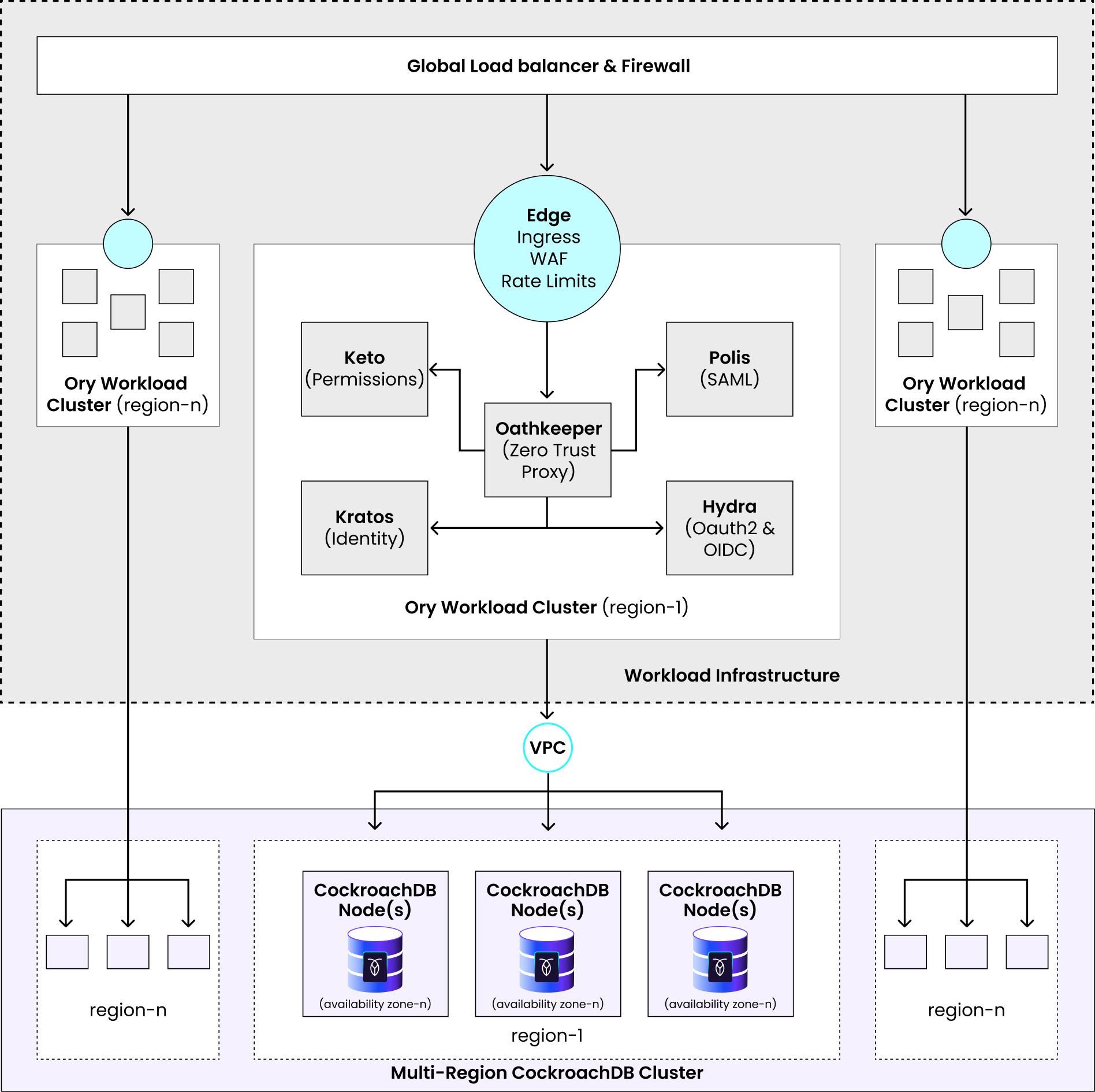Architecture Example- Ory + CockroachDB