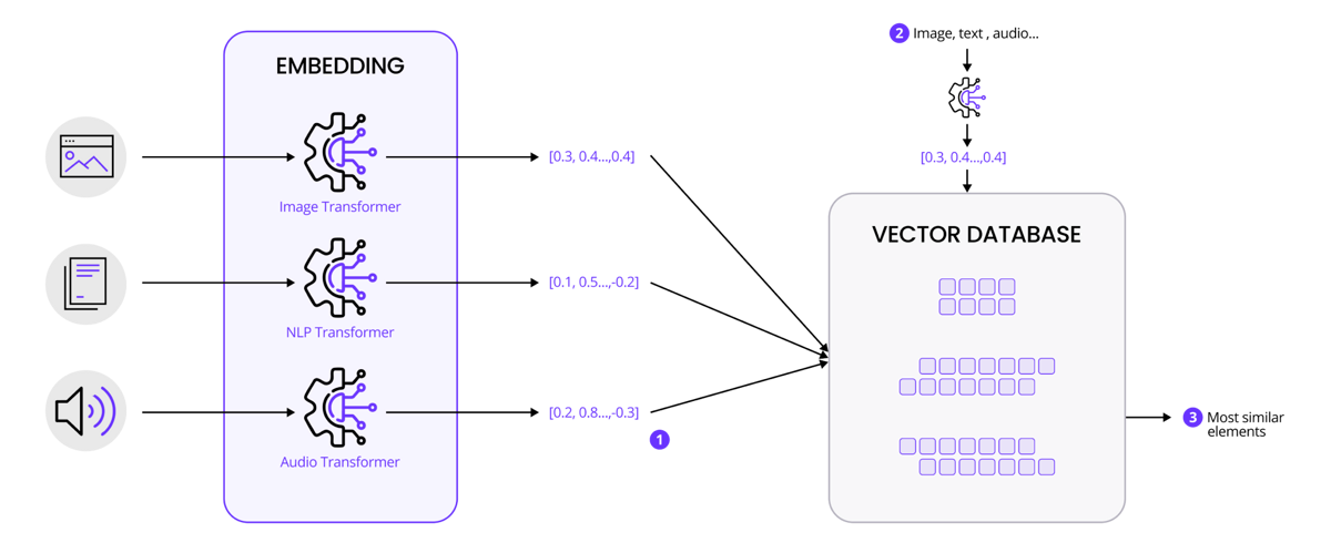 Vector Search Meets Distributed SQL for AI Workloads