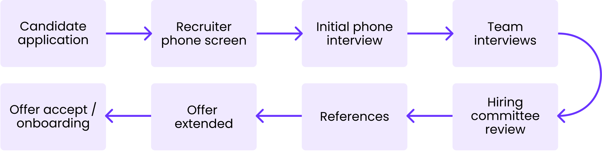 Interview Schema Open Interview Process