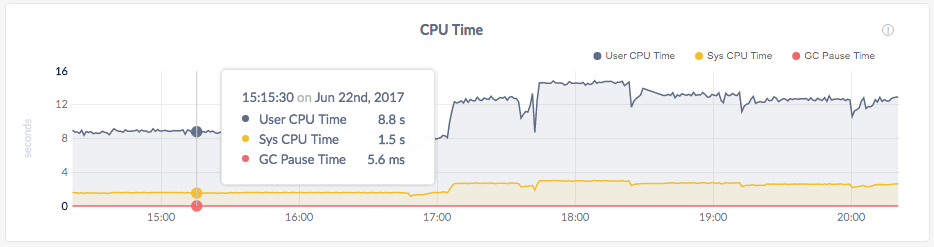 CockroachDB Admin UI CPU Time