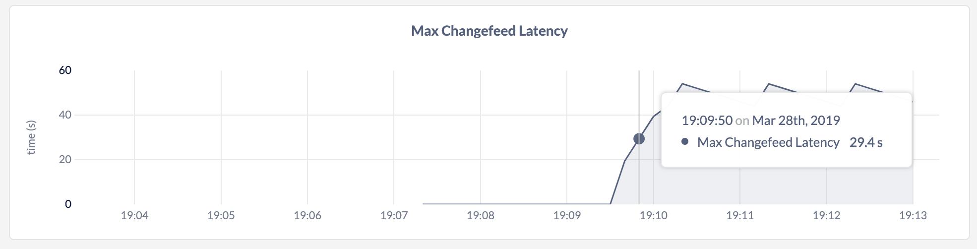 CockroachDB Admin UI Max Changefeed Latency graph