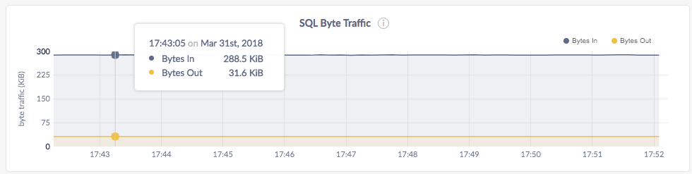 CockroachDB Admin UI SQL Byte Traffic
