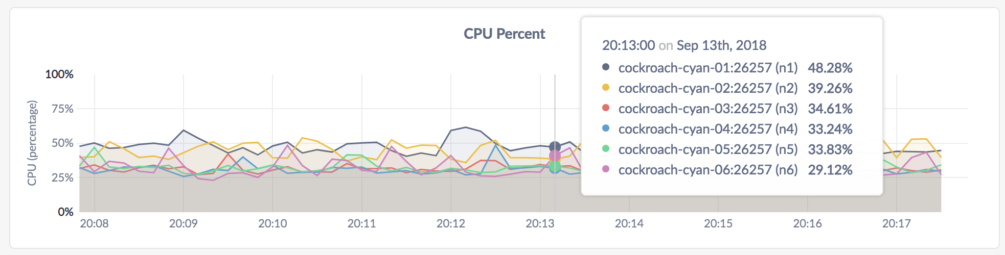CockroachDB Admin UI CPU Percent graph