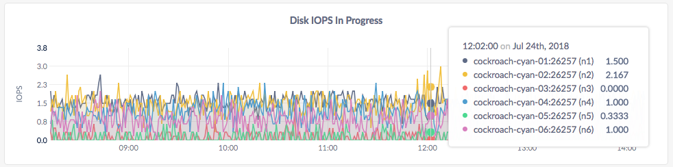 CockroachDB Admin UI Disk IOPS in Progress graph