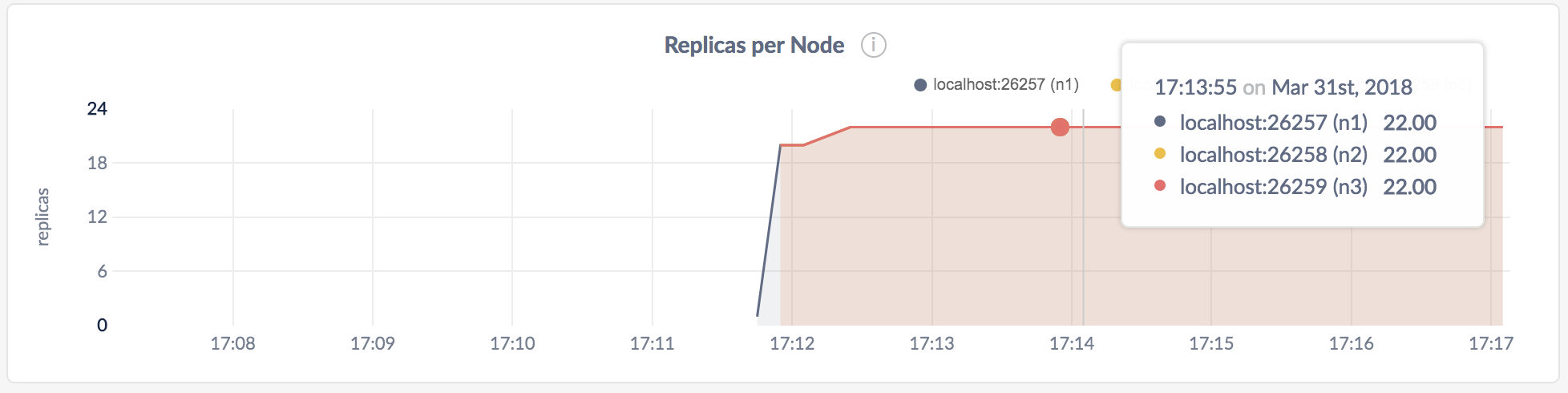 CockroachDB Admin UI Replicas per node graph