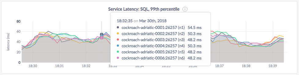 CockroachDB Admin UI Service Latency