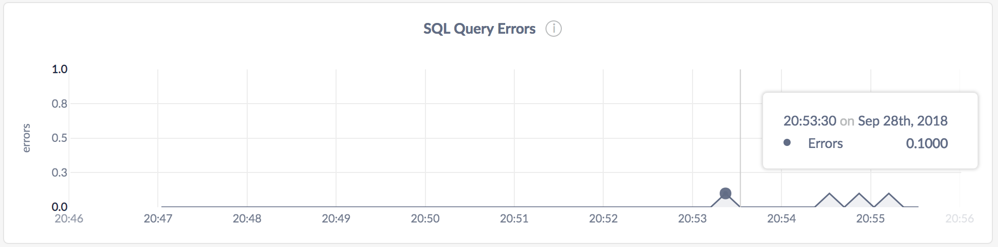 DB Console SQL Query Errors