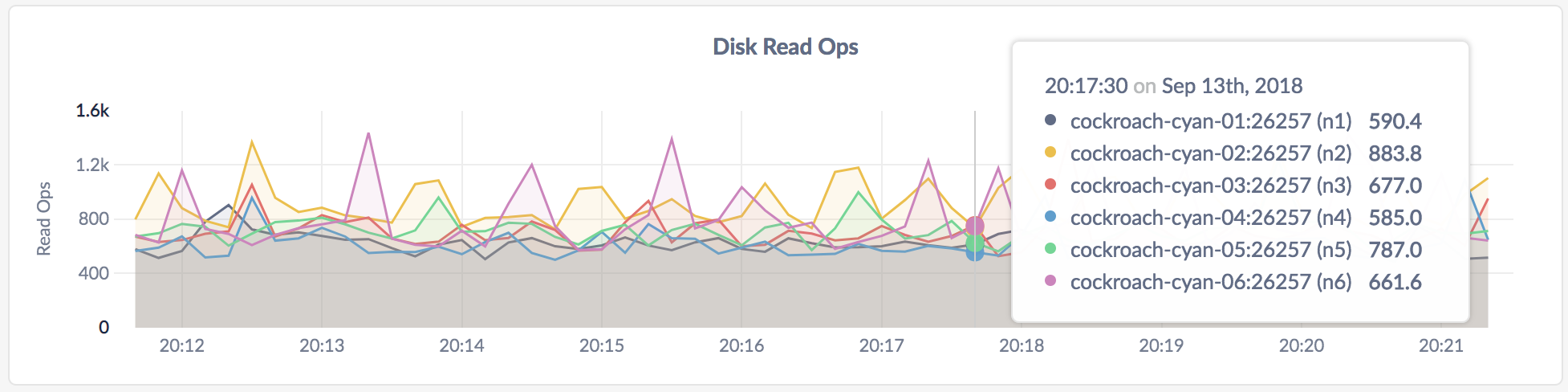 DB Console Disk Read Ops graph