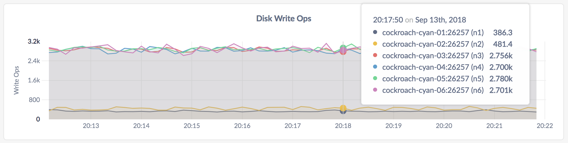 DB Console Disk Write Ops graph