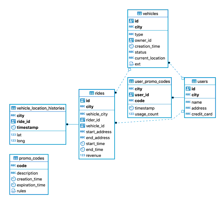 Geo-partitioning schema