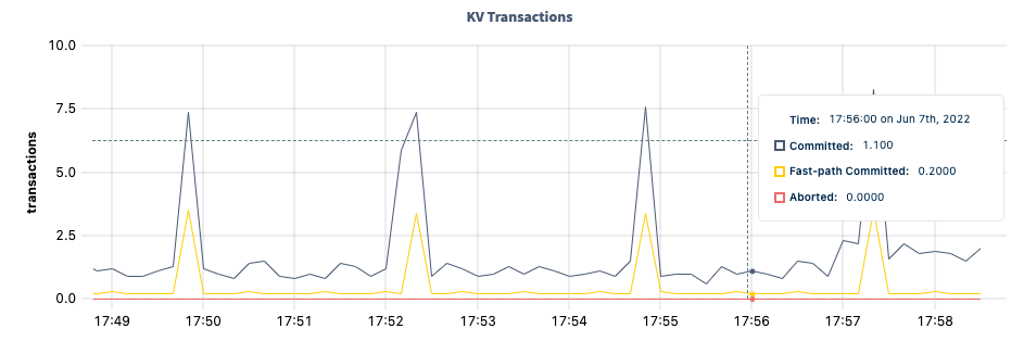 DB Console KV transactions graph