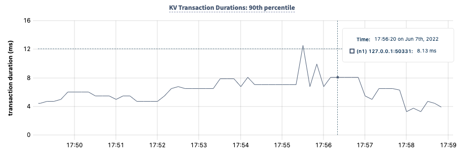 DB Console KV transaction durations: 90th percentile graph