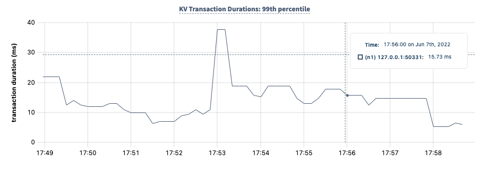 DB Console KV transaction durations: 99th percentile graph