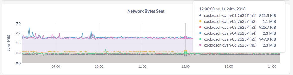 DB Console Network Bytes Sent graph