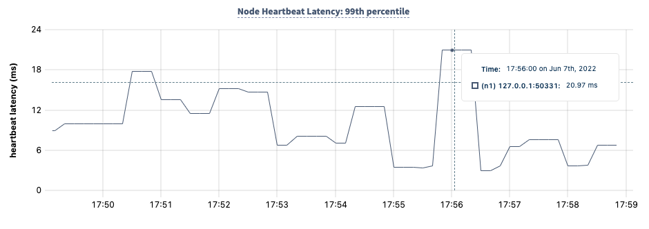 DB Console node heartbeat latency: 99th percentile graph