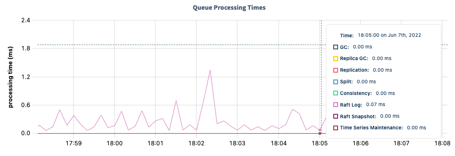 DB Console queue processing time graph