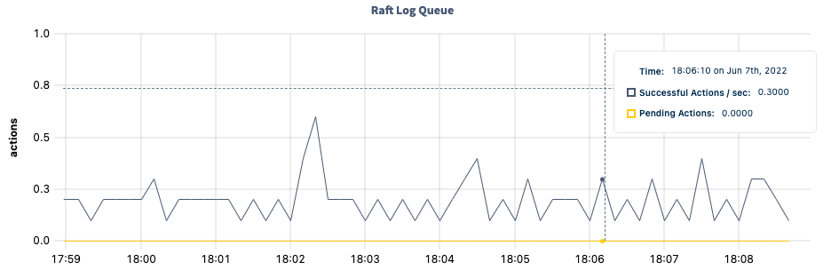 DB Console Raft log queue graph