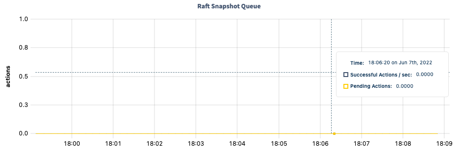 DB Console Raft snapshot queue graph