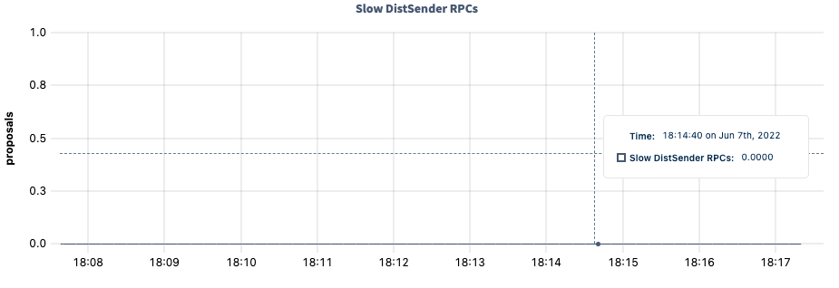 DB Console slow DistSender RPCs graph
