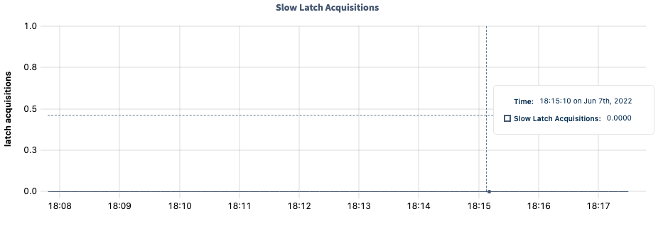 DB Console slow latch acquisitions graph
