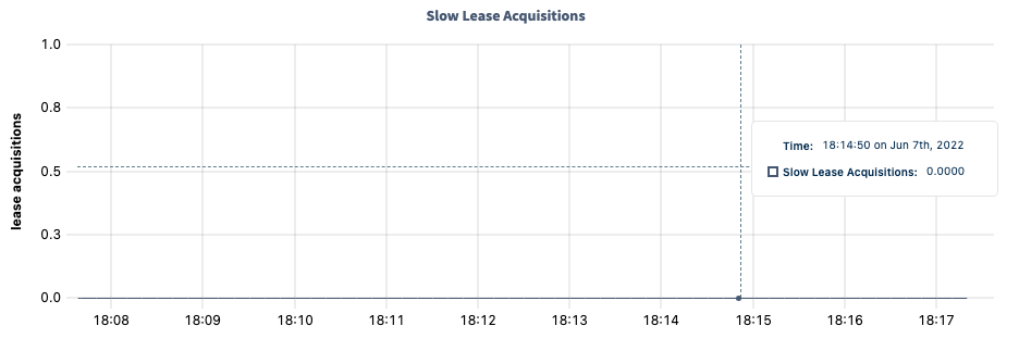 DB Console slow lease acquisitions graph