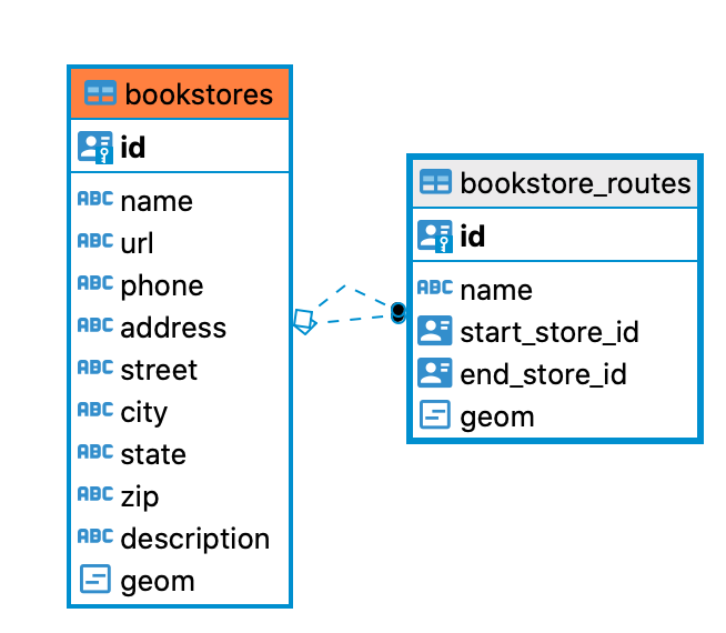 tutorial.bookstores and tutorial.bookstore_routes ER diagrams