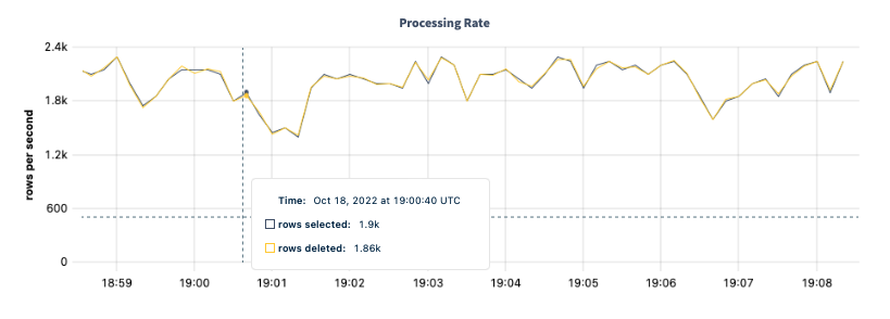 TTL processing rate graph