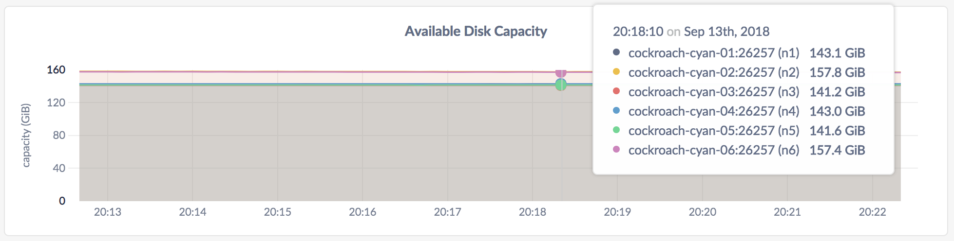 DB Console Disk Capacity graph