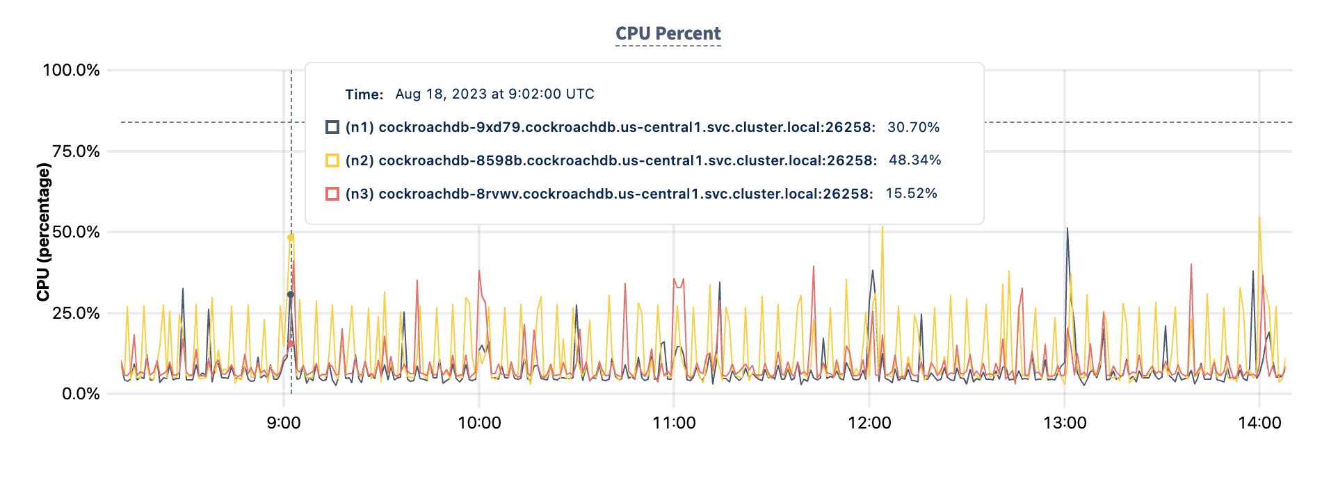 DB Console CPU Percent graph