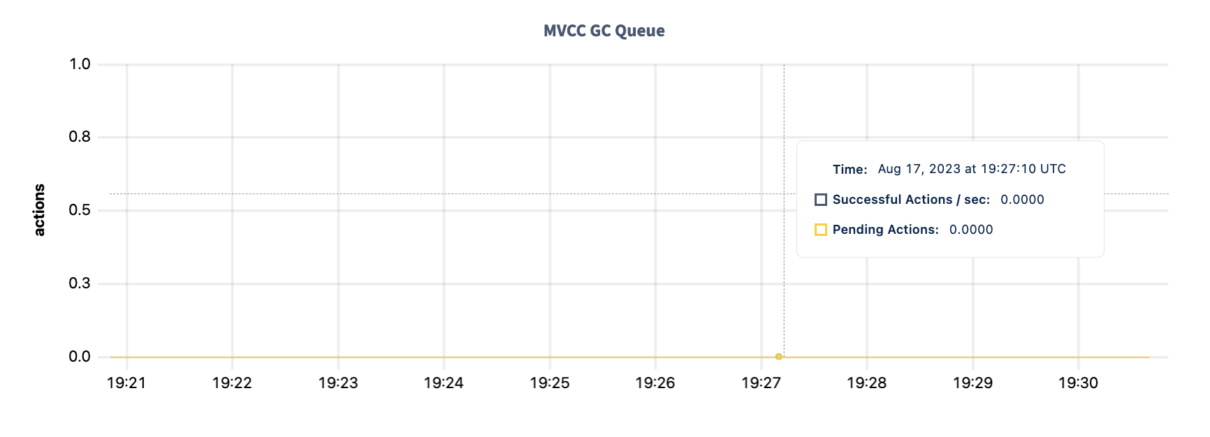 DB Console GC queue graph