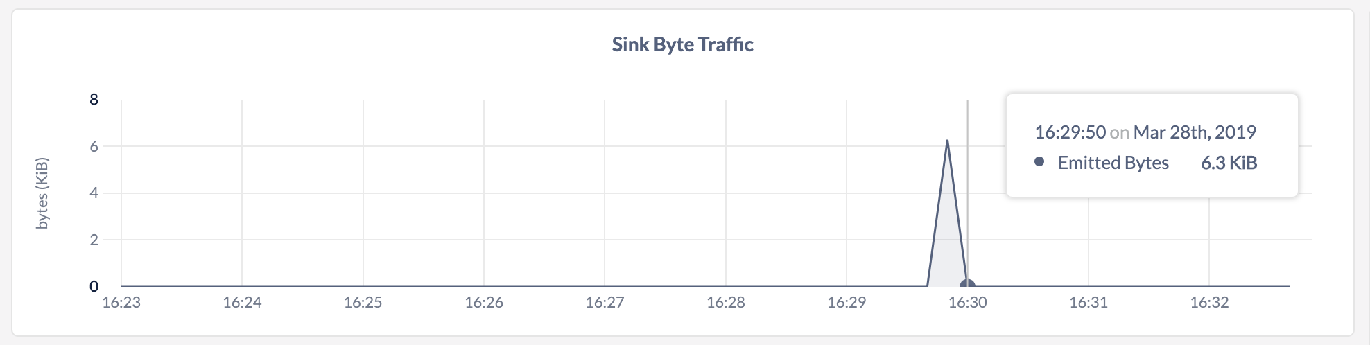 DB Console Sink Byte Traffic graph