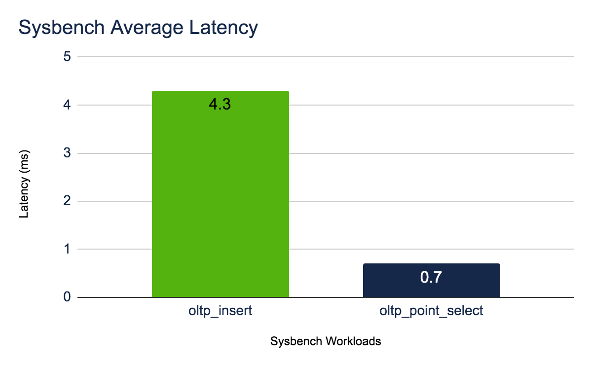 Sysbench Latency