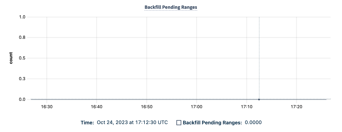 DB Console Backfill Pending Ranges graph
