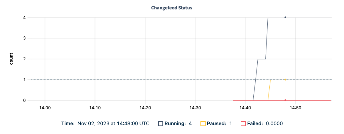DB Console Changefeed Status graph showing running, paused, and failed changefeeds.