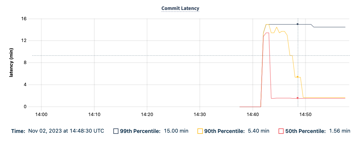 DB Console Commit Latency graph showing the 99th, 90th, and 50th percentile of commit latency.