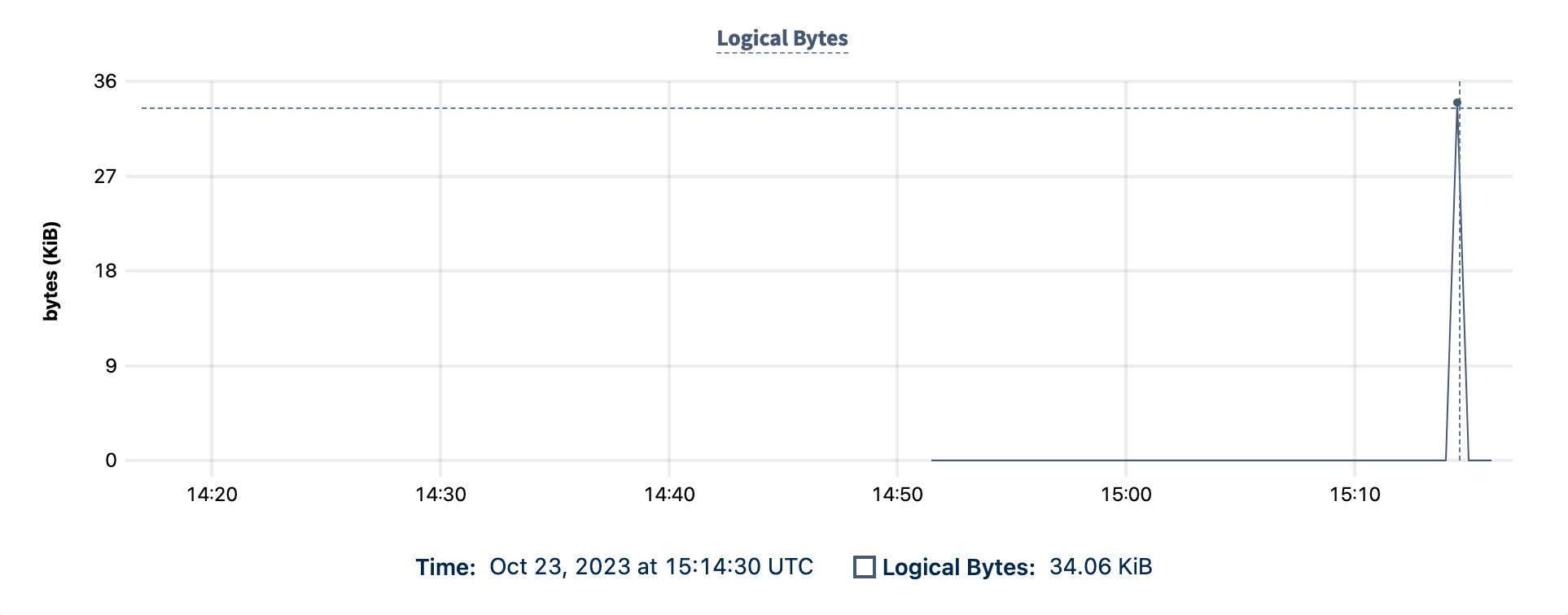 DB Console Logical Bytes graph showing results over the past hour
