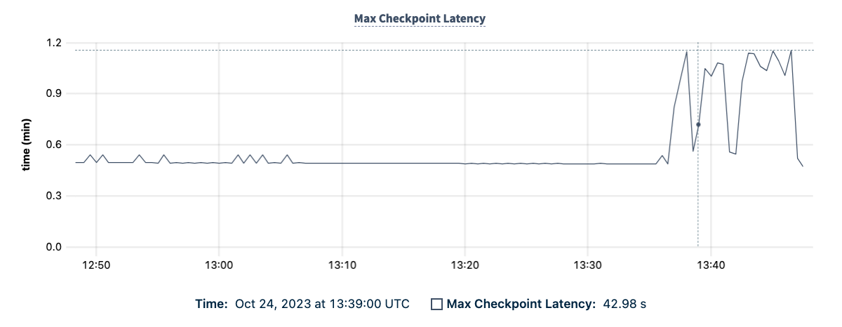 DB Console Max Checkpoint Latency graph