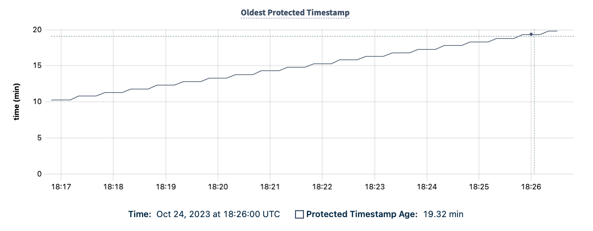 DB Console Oldest Protected Timestamp graph