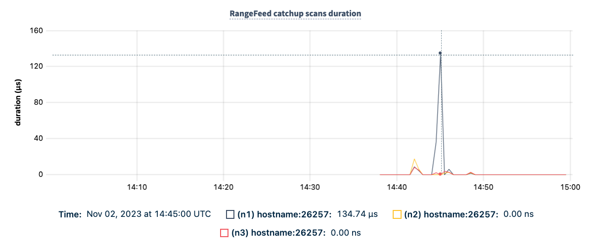 DB Console Rangefeed Catchup Scans Duration graph