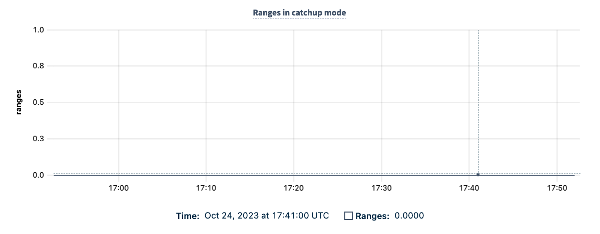 DB Console Ranges in Catchup Mode graph