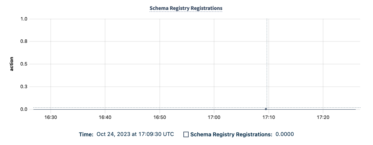 DB Console Schema Registry Registrations graph