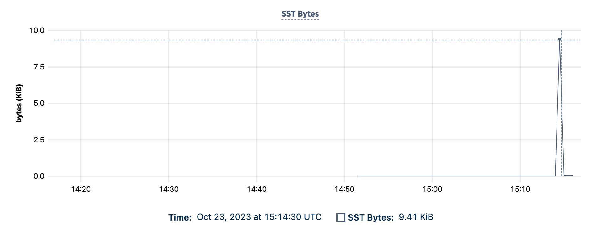 DB Console SST bytes graph showing results over the past hour