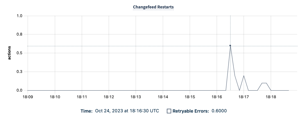 DB Console Changefeed Restarts graph